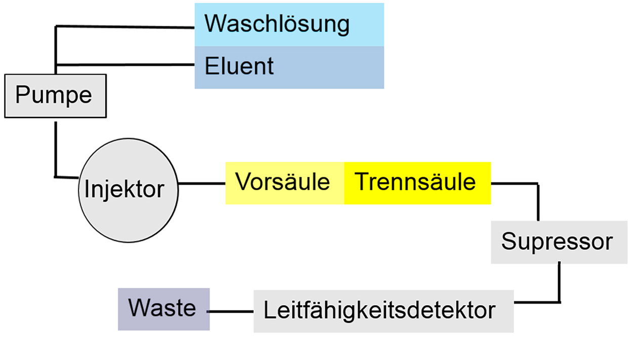 KIT Ionenchromatografie