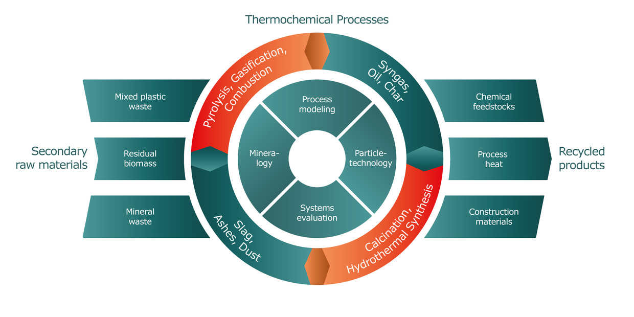 Processes Circle Graphic