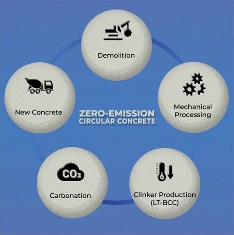 Zero Emission Circular Concrete
